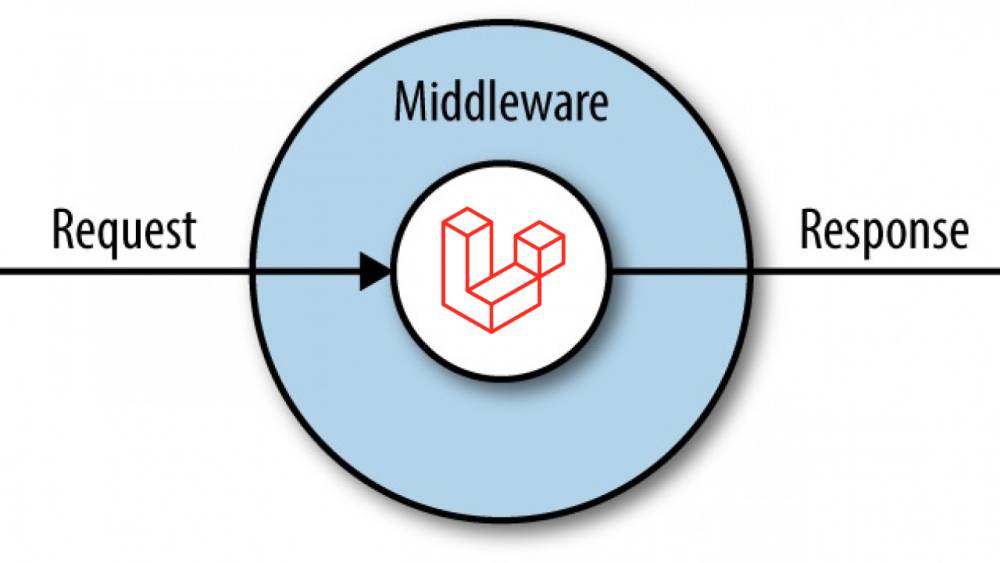 Оптимизация производительности с помощью Middleware в laravel